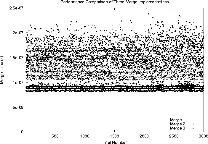 \rotatebox{270}{ \includegraphics[scale=0.6]{3Merges.eps}}