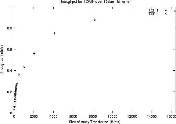 \rotatebox{270}{ \includegraphics[scale=0.5]{ThroughputTCP.eps}}