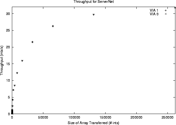 \rotatebox{270}{ \includegraphics[scale=0.5]{ThroughputVIA.eps}}