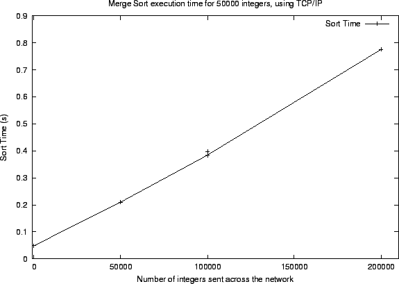 \rotatebox{270}{ \includegraphics[scale=0.5]{TCPSort.eps}}