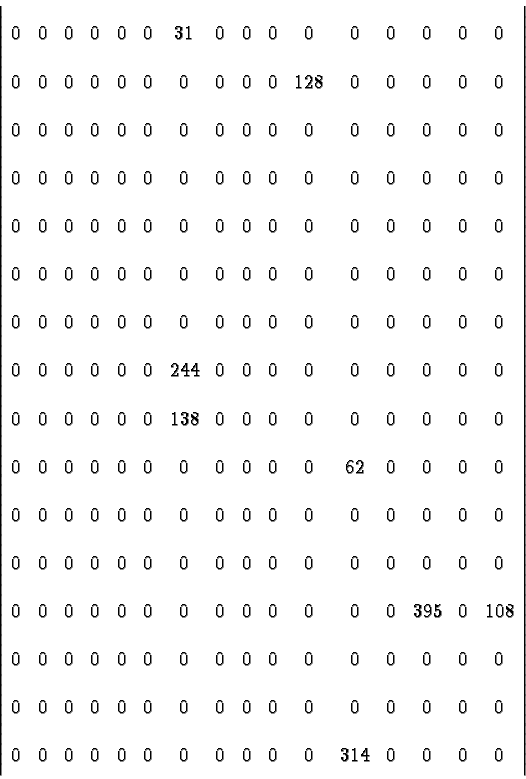 \begin{displaymath}\left\vert \begin{array}{cccccccccccccccc}
0 & 0 & 0 & 0 & 0 ...
... & 0 & 0 & 0 & 314 & 0 & 0 & 0 & 0 \\
\end{array} \right\vert \end{displaymath}